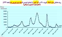 کاهش بیماران بستری کووید 19 در 31 استان کشور