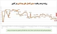 گزارش آخرین وضعیت رعایت پروتکلهای بهداشتی در کشور در مقابله با ویروس کرونا