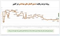  استفاده از ماسک در اماکن عمومی به کمتر از ۱۷ درصد رسیده است