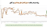 آخرین وضعیت رعایت پروتکل های بهداشتی درکشور در مقابله با ویروس کرونا